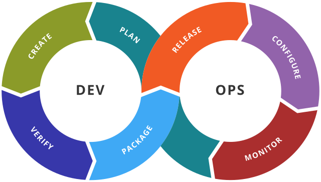 a Venn Diagram with Two Intersecting Loops Labeled "dev" and "ops" Illustrates the Cyclical Stages: Create, Plan, Verify, Package on the Dev Side, and Release, Configure, Monitor on the Ops Side. This Visual Encapsulates the Devops Methodology.