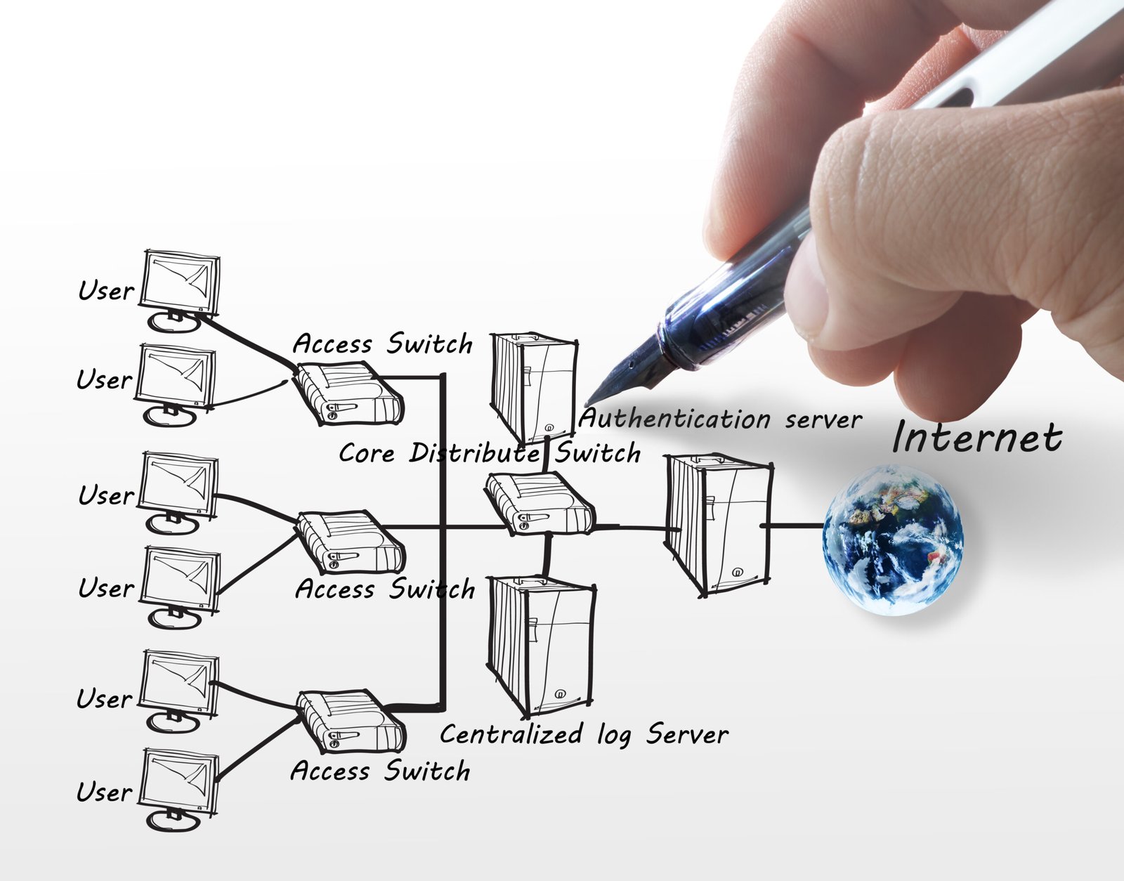 Person Drawing a Network Diagram Showing User Devices Connected to Access Switches, a Core Distribute Switch, an Authentication Server, and a Centralized Log Server, All Linked to the Internet, Highlighting Emerging Trends in It.