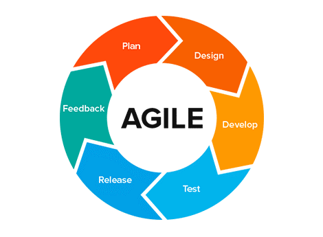 Agile Methodologies Are Used in the It Consulting Industry to Streamline the Software Development Process.