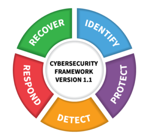 a Circular Diagram Labeled "cybersecurity Framework Version 1.1" Highlights Sections Identify, Protect, Detect, Respond, and Recover in Vibrant Colors.