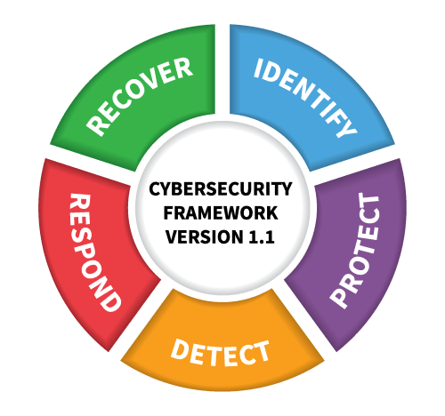 a Circular Diagram Labeled "cybersecurity Framework Version 1.1" Highlights Sections Identify, Protect, Detect, Respond, and Recover in Vibrant Colors.