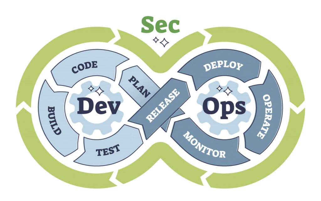 Diagram of the Devsecops Lifecycle Showing Integration of Security in the Devops Process. Steps Include Code, Build, Test, Plan, Release, Deploy, Operate, and Monitor, Forming an Infinity Loop.