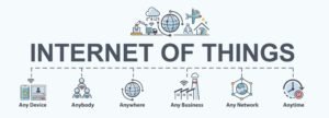 a Graphic Highlighting the Iot Concept with Icons Representing Its Benefits: Any Device, Anybody, Anywhere, Any Business, Any Network, Anytime.