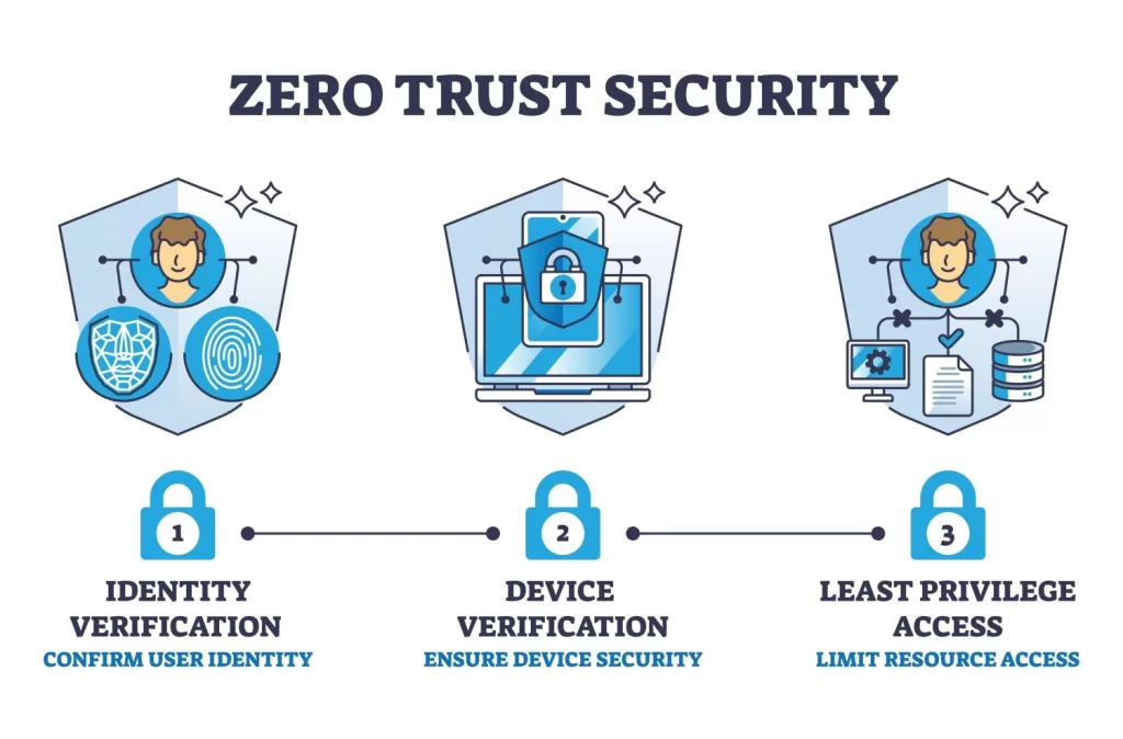 Graphic Showing "zero Trust Architecture" Principles: 1) Identity Verification, 2) Device Verification, 3) Least Privilege Access, with Corresponding Icons.