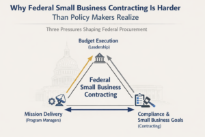 Diagram Illustrating Three Pressures on Federal Small Business Contracting: Budget Execution (leadership), Mission Delivery (program Managers), and Compliance with Small Business Goals—highlighting Hidden Challenges in Federal Contracts.