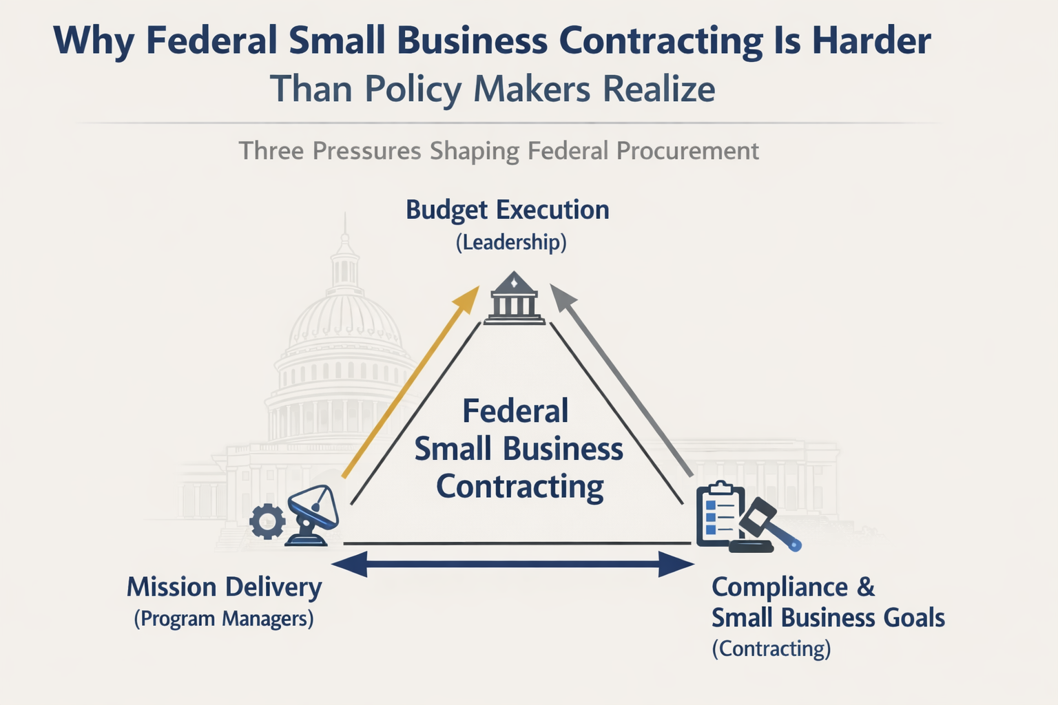 Diagram illustrating three pressures on Federal small business contracting: budget execution (leadership), mission delivery (program managers), and compliance with small business goals—highlighting hidden challenges in federal contracts.